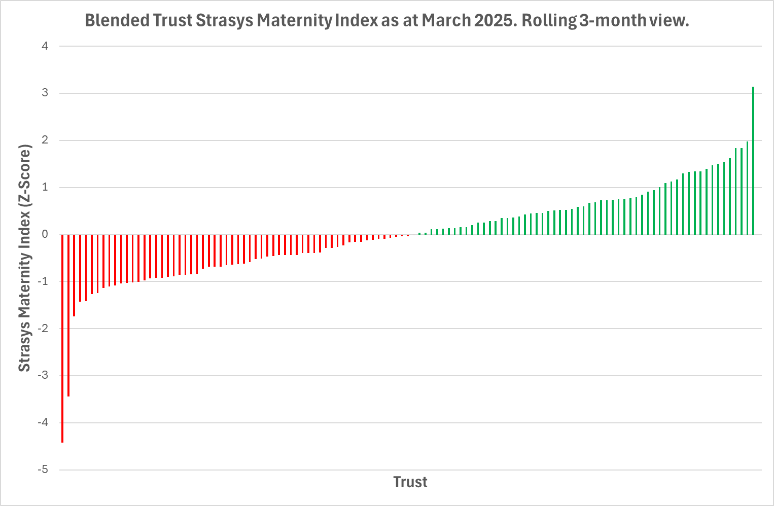 Blended Trust Strasys Maternity Index Z-Score chart showing trust risk distribution across all England maternity providers