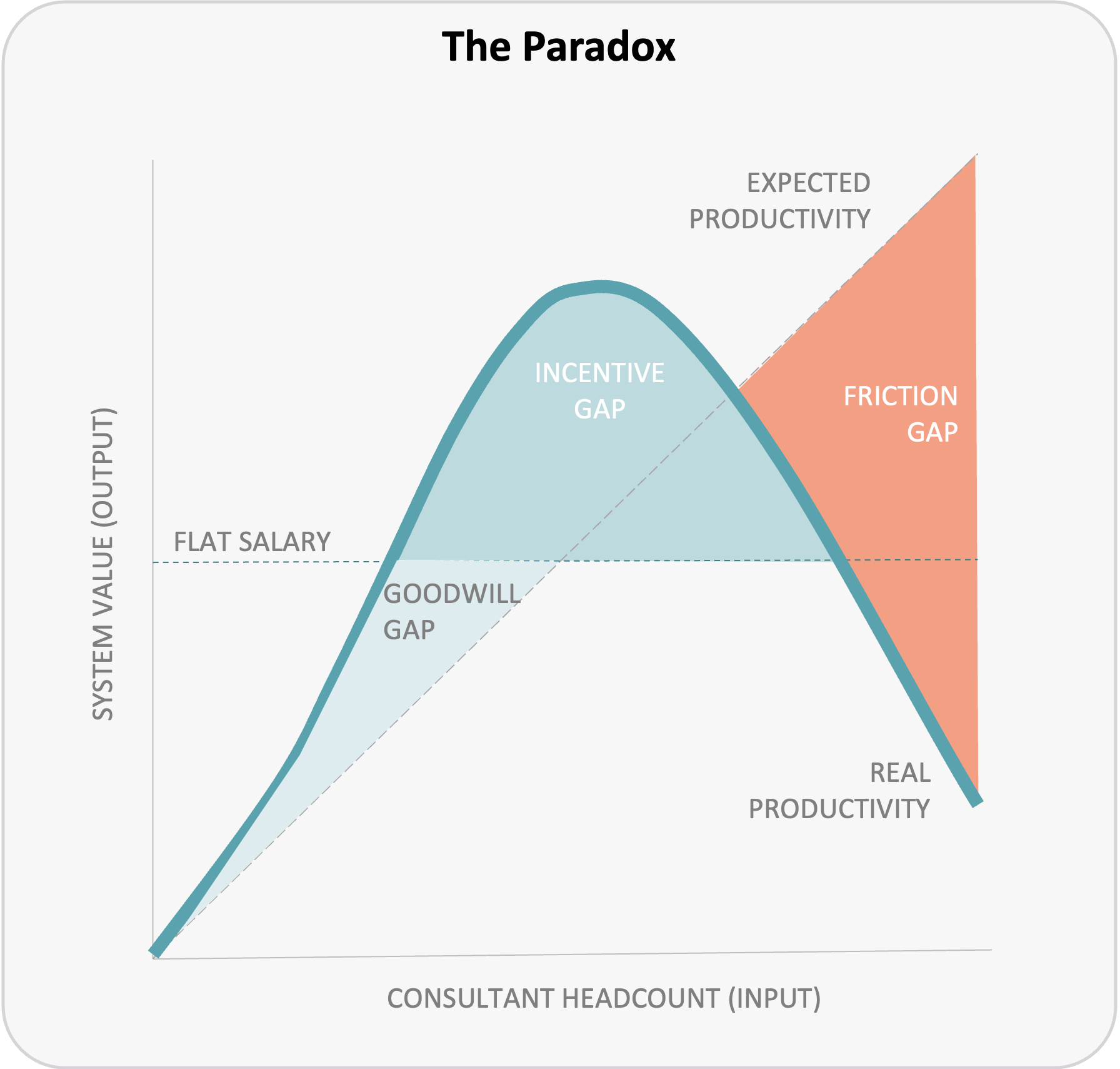 NHS Consultant Headcount vs Productivity Gap Chart