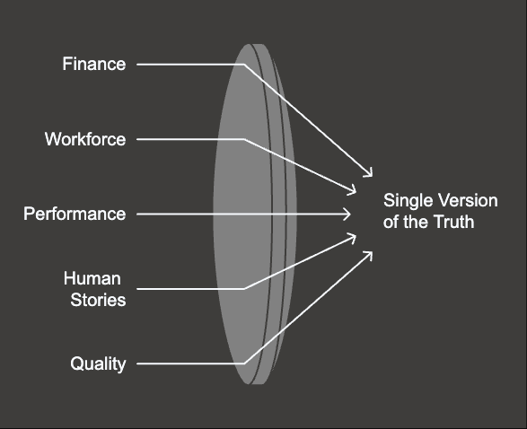 Strasys Clinical Service Review method: five evidence streams (finance, workforce, performance, activity, quality) triangulated with human stories, converging on a single version of the truth