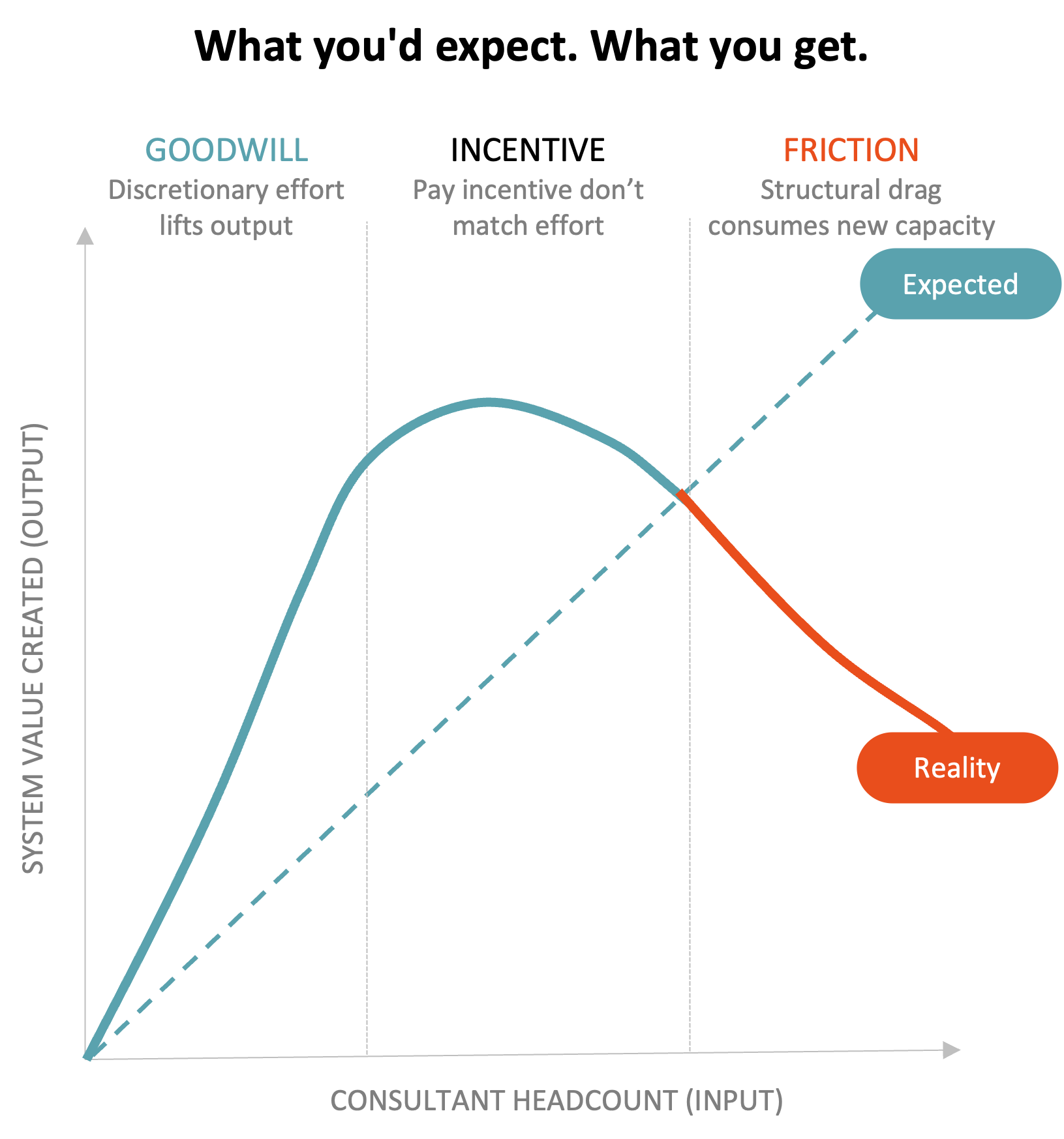 NHS Consultant headcount growth vs productivity decline. The Consultant Productivity Paradox