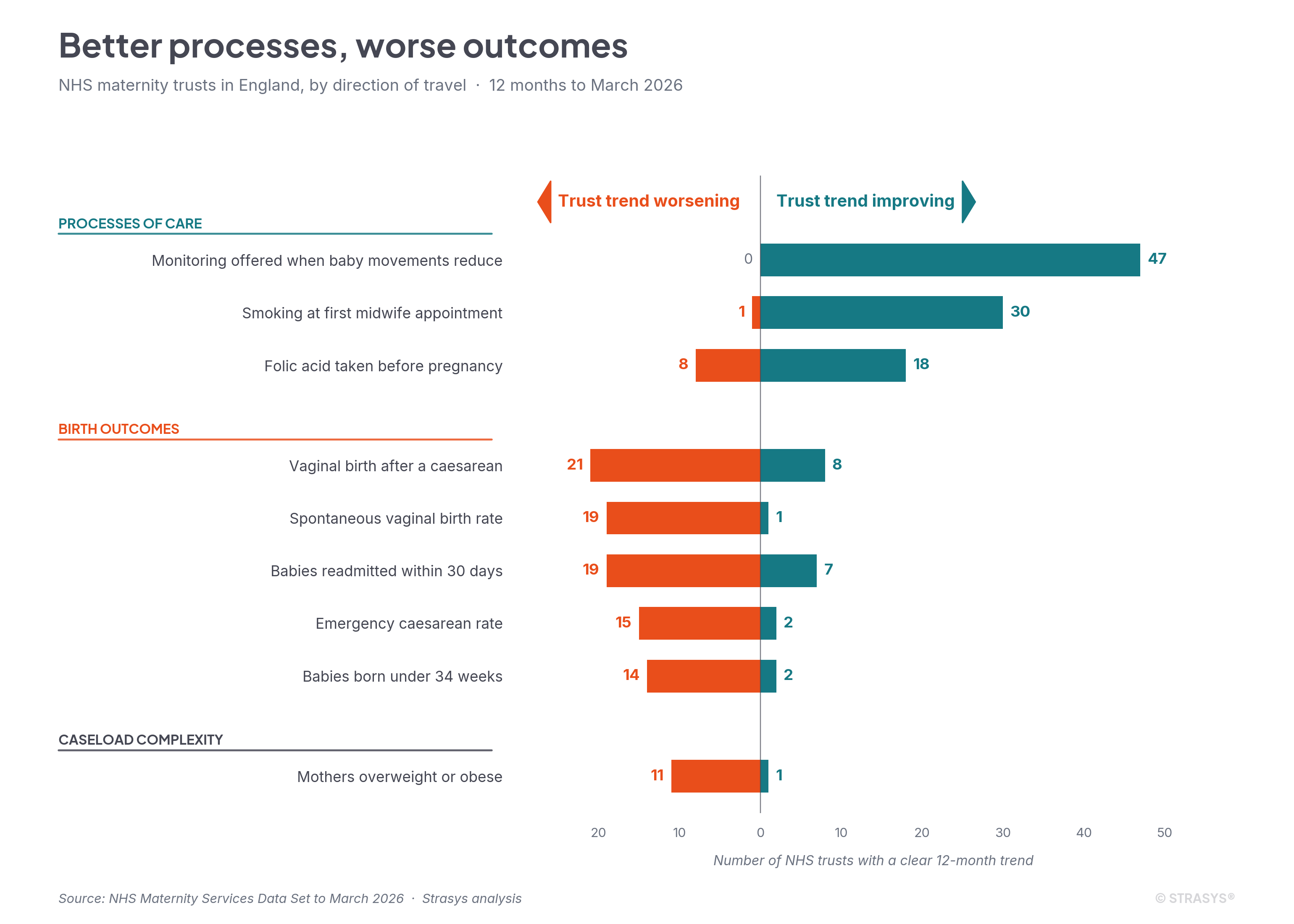 Diverging bar chart showing NHS maternity trusts in England by direction of travel over the 12 months to March 2026. Three groups: Processes of Care (mostly improving), Birth Outcomes (mostly worsening), and Caseload Complexity (worsening).