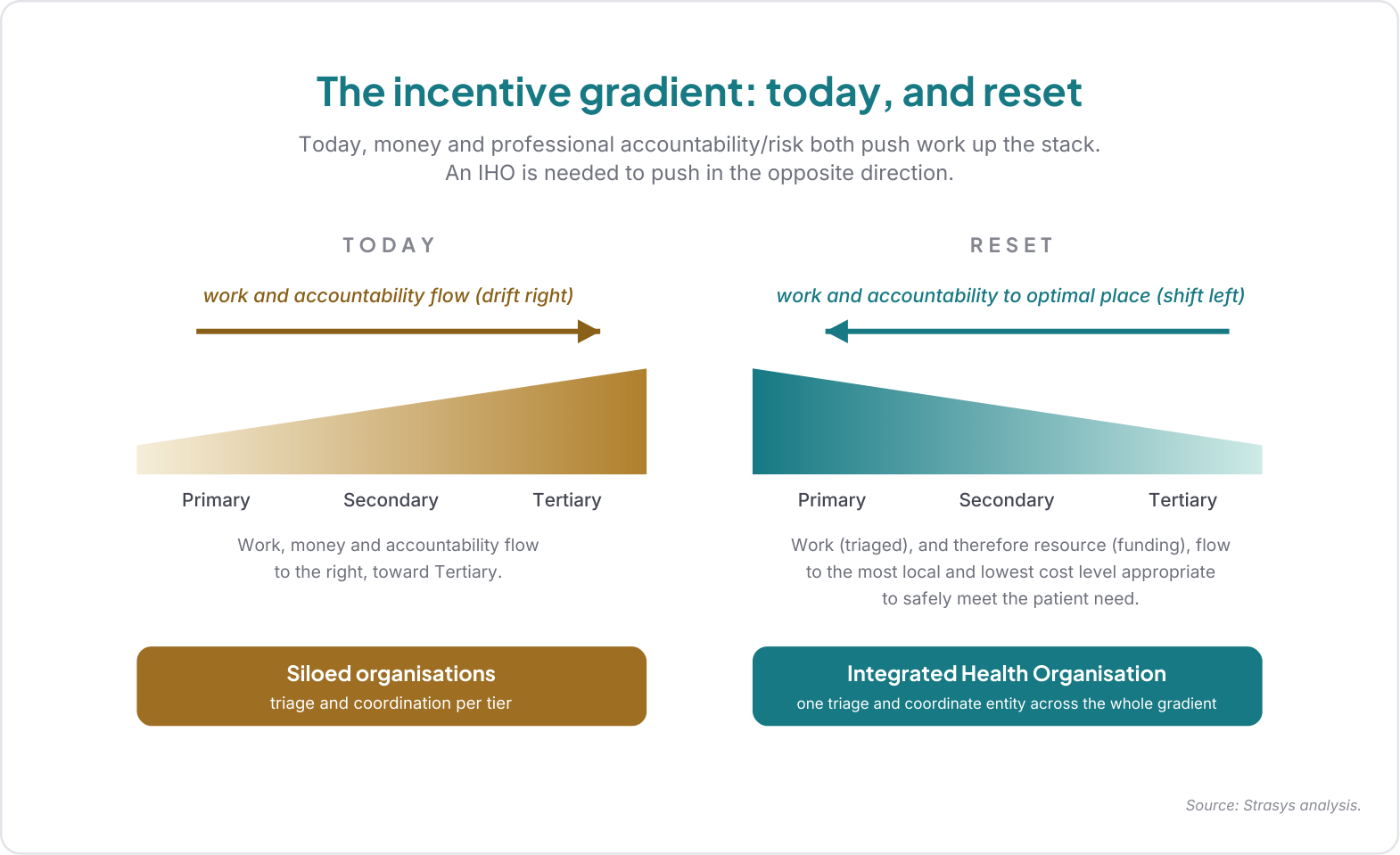 Figure 1. The incentive gradient: today and reset under an IHO.