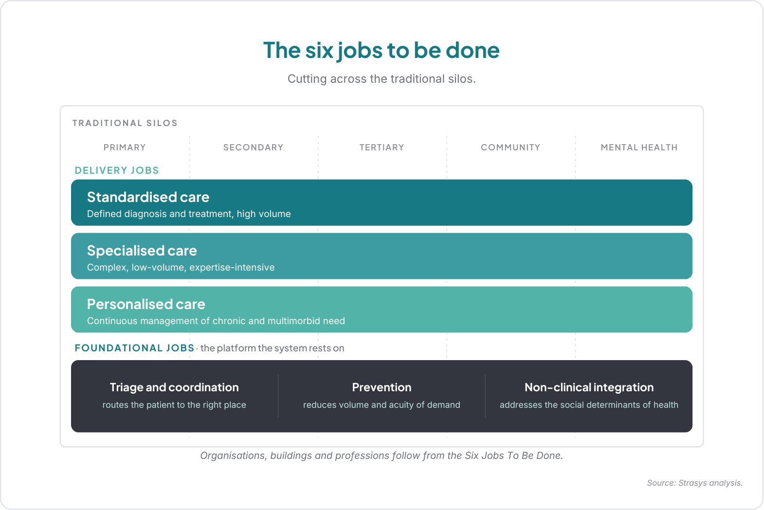 Figure 2. The six jobs to be done, cutting across the traditional silos.