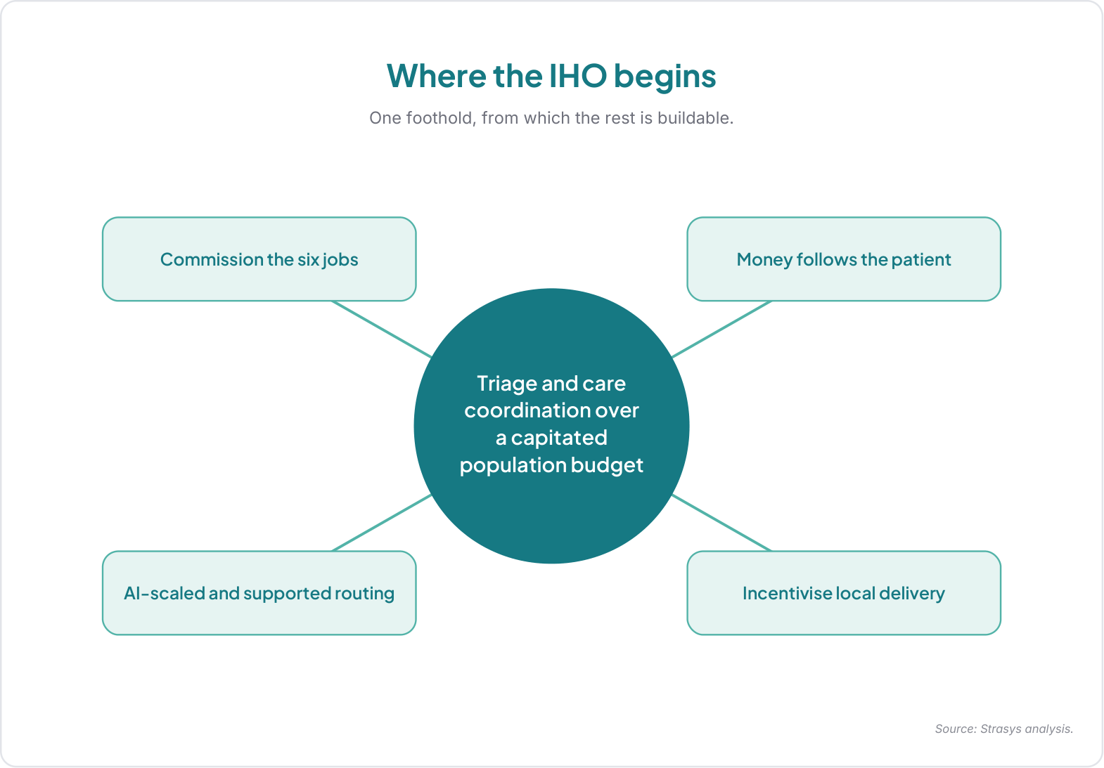 Figure 3. Where the IHO begins, and what grows from it.